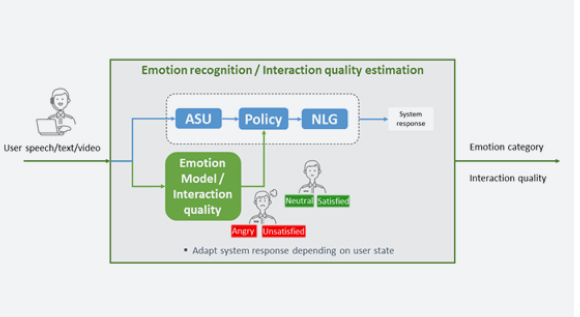 User state estimation in dialogue systems