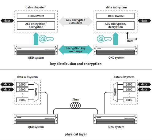 A diagram illustrating QKD network