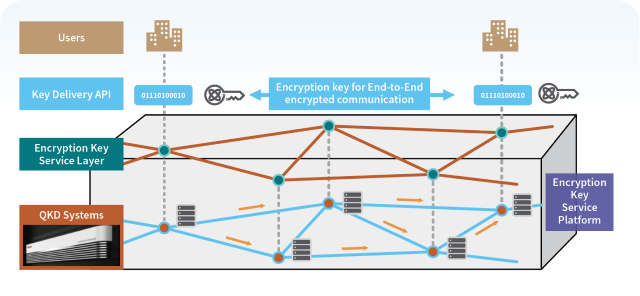 A diagram illustrating QKD network operation