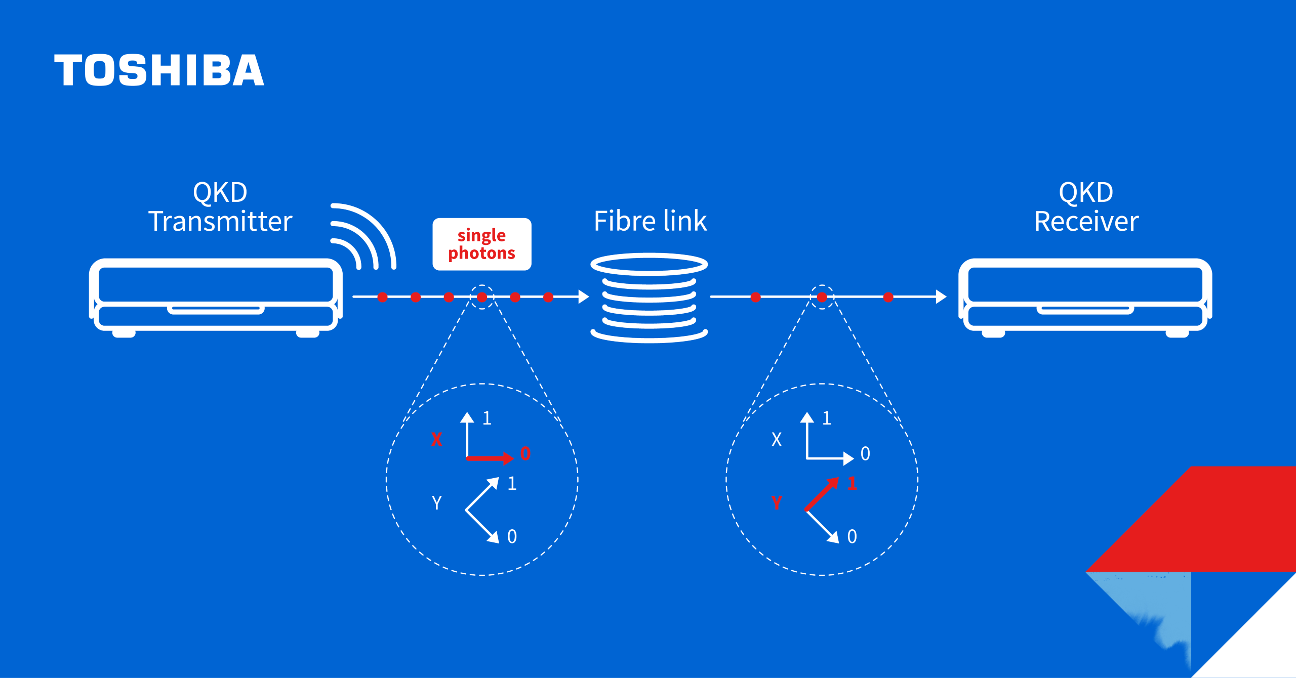 Developing new security fundamentals in the quantum era - Toshiba