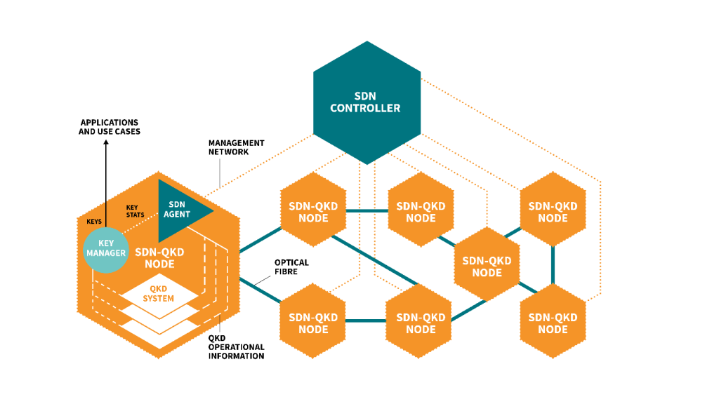 A diagram showing the networking connections that make up the MadQCI network.