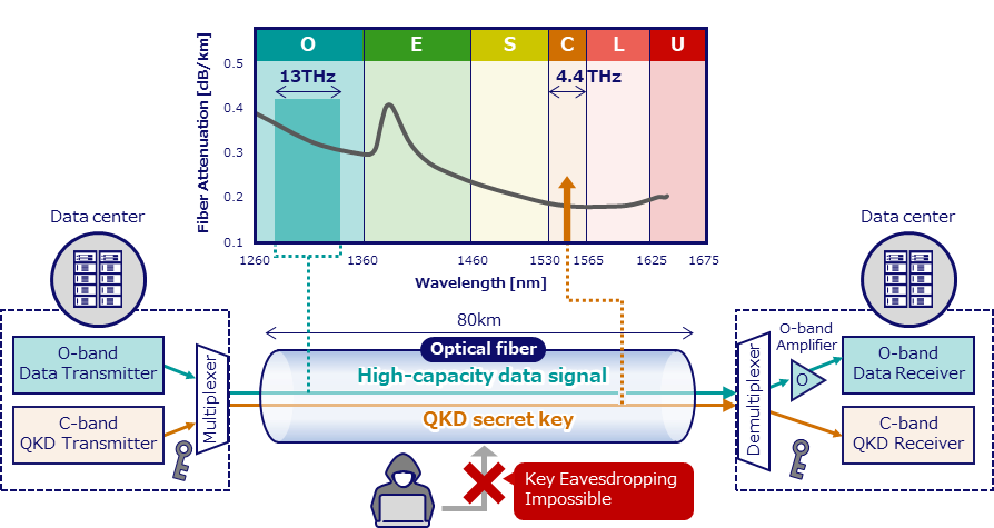 A graph depicting the how the multiplexing technology works.