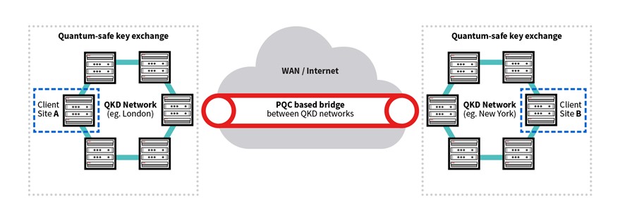 A diagram depicting Toshiba's bridging solution, whereby a PQC-based bridge connectes two QKD networks in different locations.